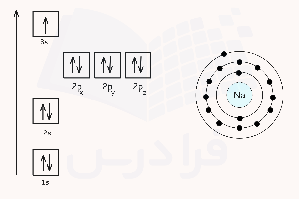 اتم سدیم و آرایش الکترونی آن
