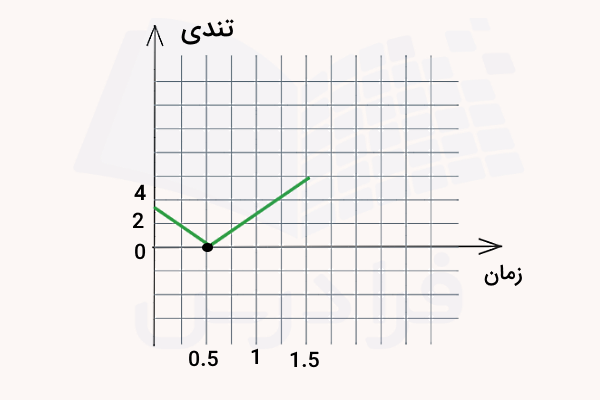 نمودار شطرنجی تندی بر حسب زمان به شکل یک خط راست