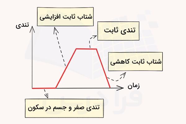 نمودار خطی تندی بر حسب زمان 