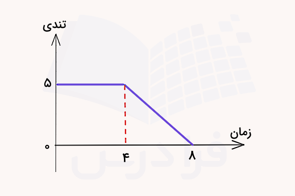 نمودار خطی تندی بر حسب زمان