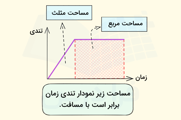 مساحت زیر نمودار تندی بر حسب زمان شامل مجموع مساحت یک مریع و مثلث است. 