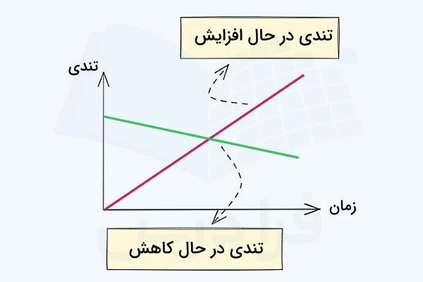 دو خط مستقیم در نمودار تندی بر حسب زمان