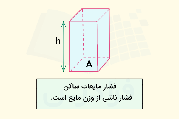 فشار در مایعات ساکن و ستون استوانهای شکل