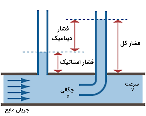 لوله افقی و لولههای u شکل حاوی مایع آبی