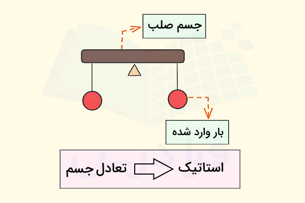 شرایط برقراری وضعیت تعادلی و استاتیک