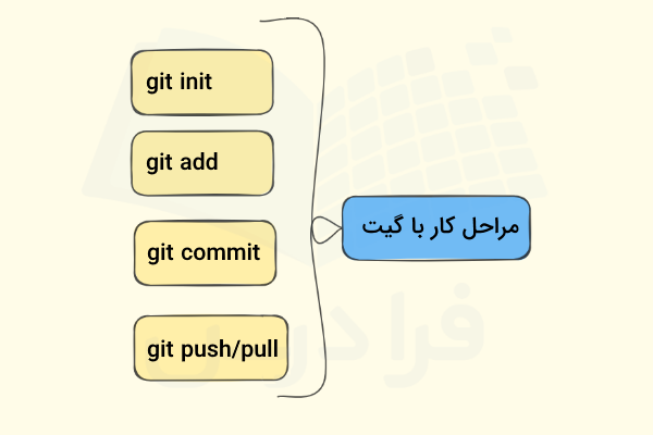 دستورات مهم گیت