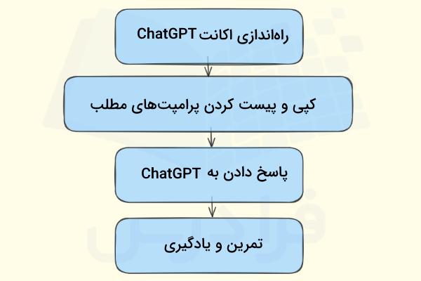 مراحل استفاده از ChatGPT برای یادگیری برنامه نویسی