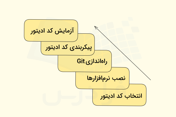 مراحل راه‌اندازی محیط توسعه برای تمرین و کار