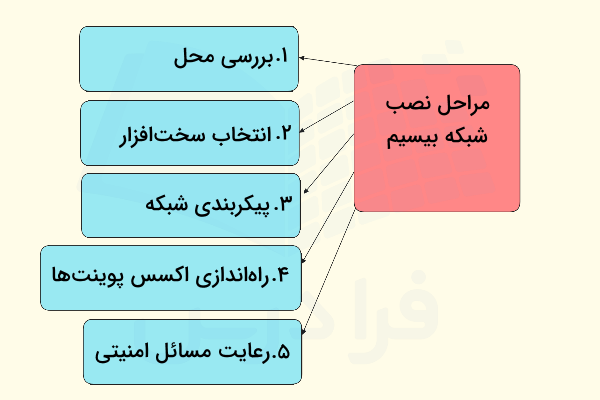 نمودار نمایش مراحل راه‌اندازی شبکه بیسیم