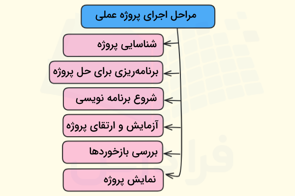 نمودار مراحل اجرای پروژه عملی برنامه نویسی