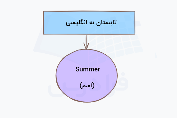 تابستان به انگلیسی