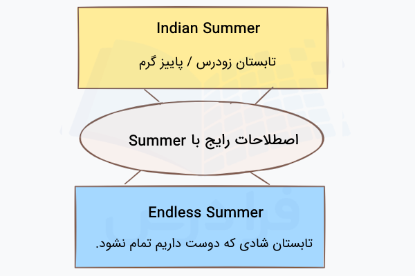 اصطلاحات رایج با Summer