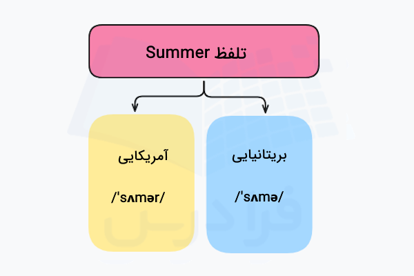 تلفظ Summer