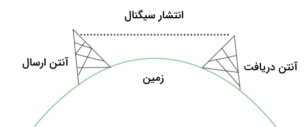 روش کار آنتن‌های امواج مایکروویو در فاصله‌های دور