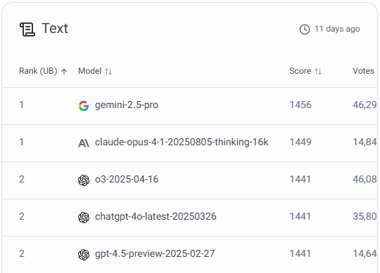 جدول text در رتبه بندی LMArena