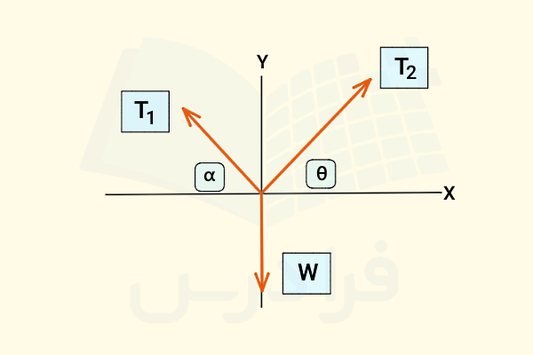سه نیروی مختلف 