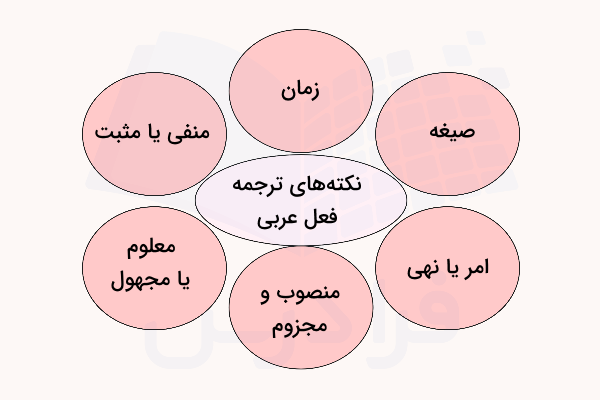 نکته های ترجمه فعل عربی به فارسی