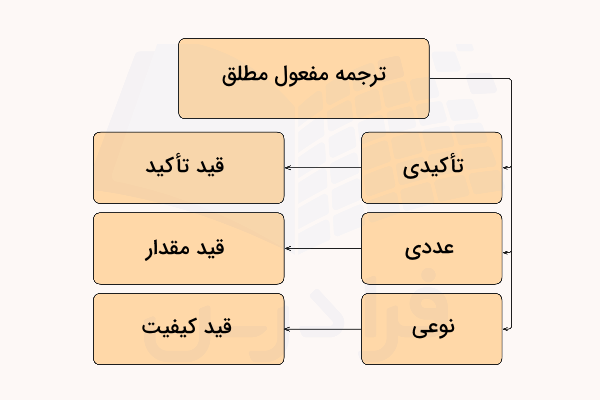 ترجمه مفعول مطلق عربی به فارسی