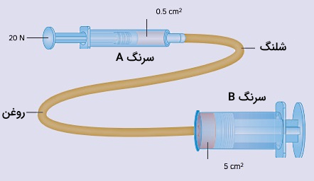 دو سرنگ متصل شده به هم توسط یک شلنگ زرد