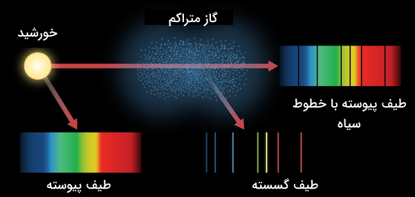 خورشید و طیف هایی رنگی