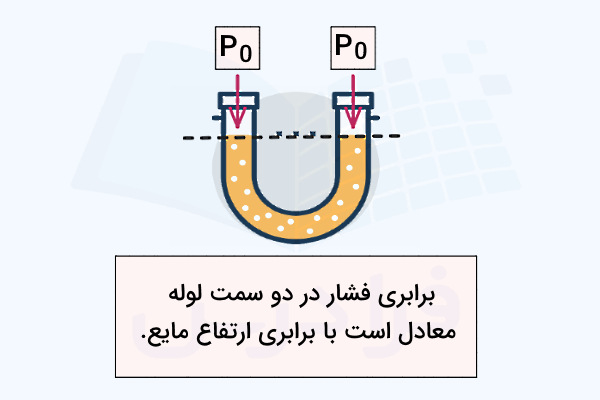 فشار در دو سمت لوله U شکل - فرمول فشار مایعات