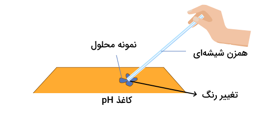 دست همزن شیشه ای و کاغذ نارنجی