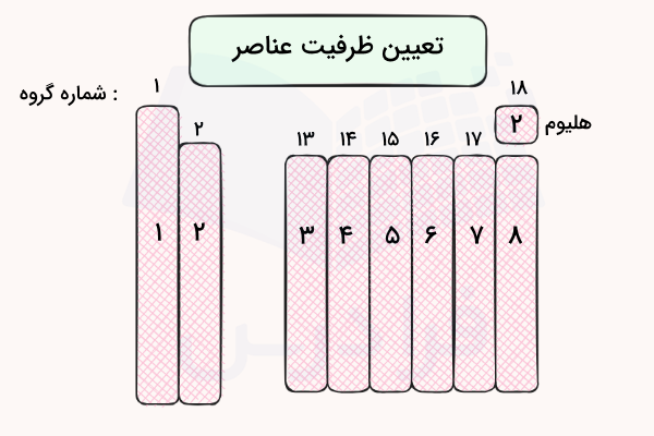 نمودار جدول تناوبی و تعیین ظرفیت عناصر