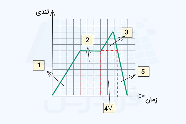 تقسیم مساحت زیر نمودار تندی زمان به چند بخش مختلف
