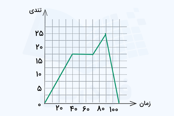 نمودار تندی بر حسب زمان در زمینه شطرنجی
