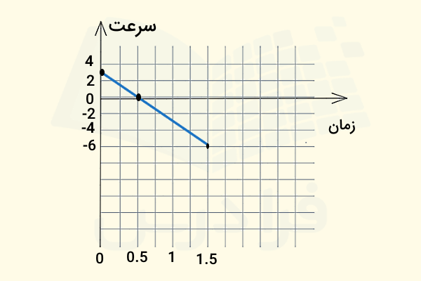 نمودار شطرنجی سرعت بر حسب زمان به شکل یک خط راست