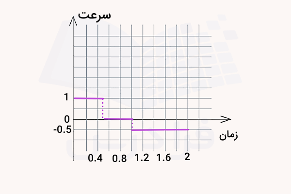 نمودار شطرنجی سرعت بر حسب زمان به شکل چند خط راست افقی