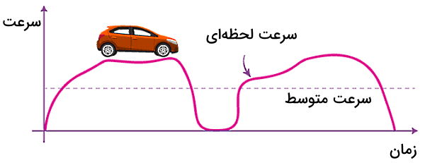 نمودار سرعت بر حسب زمان و بررسی حرکت اتومبیل