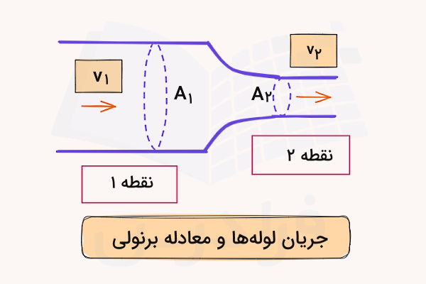 کاربرد معادله برنولی در جریان لولهها