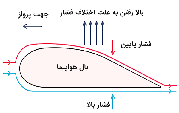 بال هواپیما و نیروهای وارد بر آن