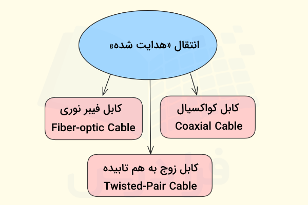 رسانه‌های مختلف انتقال داده به روش هدایت شده