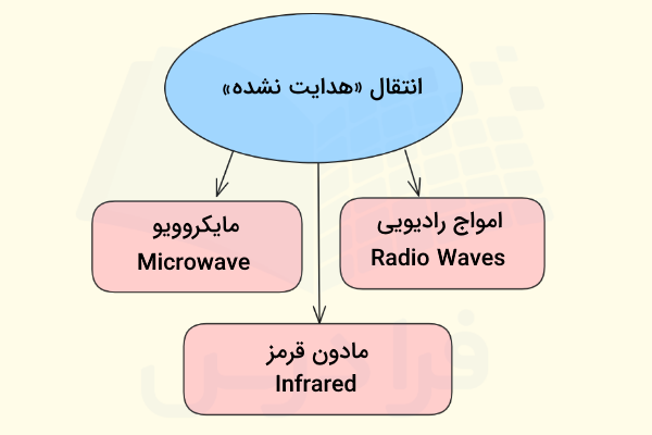 رسانه‌های مختلف انتقال داده به روش هدایت نشده