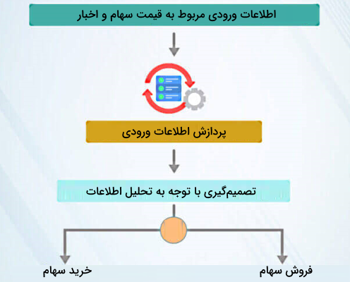 معاملات الگوریتمی با هوش مصنوعی
