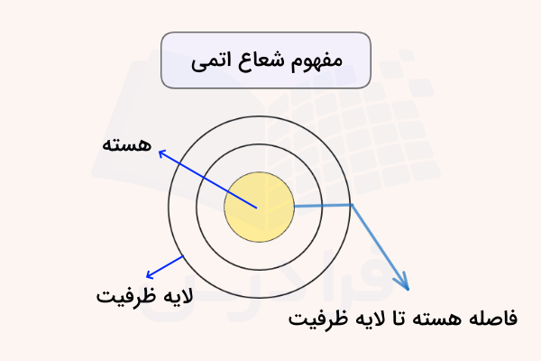 مفهوم شعاع اتمی یک اتم و مدارهای الکترونی و فاصله هسته تا اخرین مدار