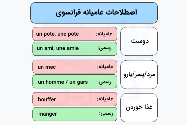 اصطلاحات عامیانه زبان فرانسه