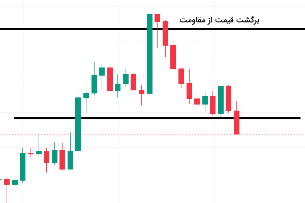استراتژی برگشت قیمت