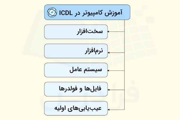 عناوین مطرح شده در ماژول آموزش کامپیوتر در ICDL
