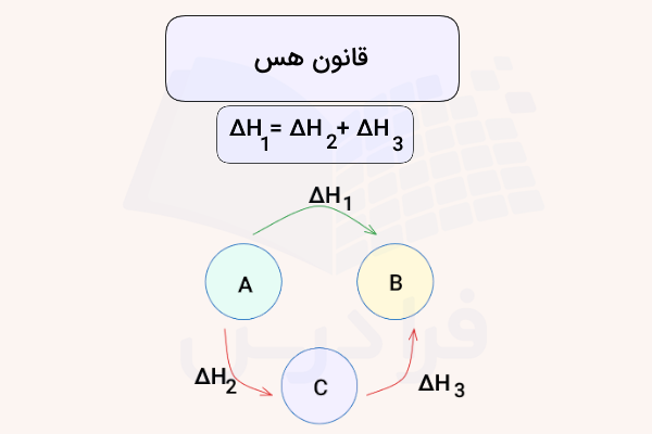یک نمودار دایره ای حلقوی بین سه دایره برای نشان دادن قانون هس و جمع آنتالپی