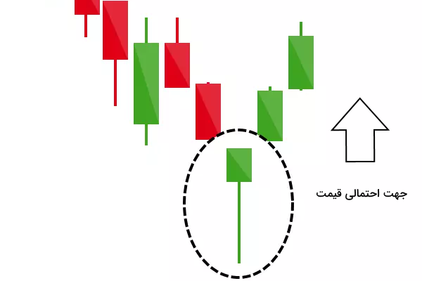 استراتژی‌های ترید چکش در کریپتو