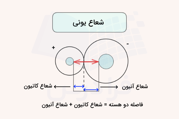 آنیون و کاتیون متصل به هم و شعاع یونی