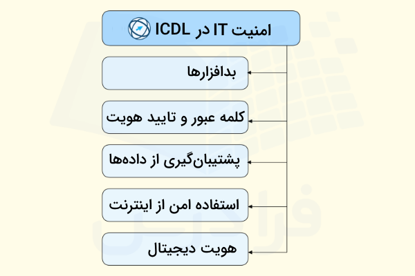 نمودار عناوین مطرح شده در ماژول امنیت IT در ICDL