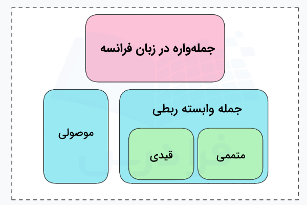 جمله‌ واره‌ ها در زبان فرانسوی