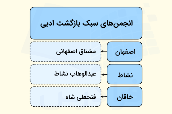 ۳ مورد از انجمن‌های سبک بازگشت ادبی که در سه سطر مشخص شده اند