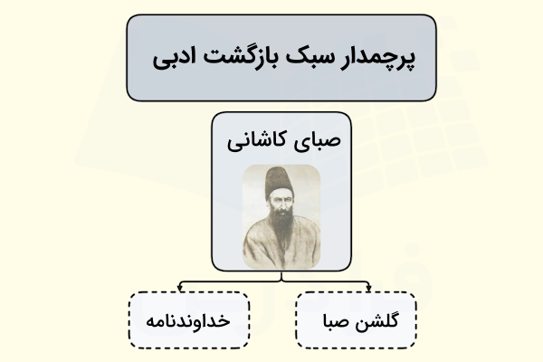 پرچمدار سبک بازگشت ادبی به همراه عکس و نام او به همراه دو اثرش با فلش مشخص شده اند
