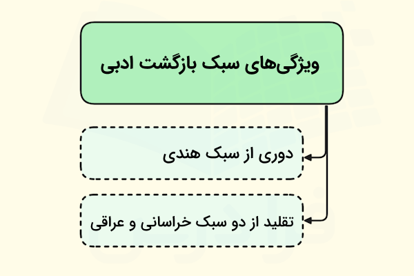 ویژگی‌های اصلی سبک بازگشت ادبی که در دو سطر با فلش مشخص شده اند