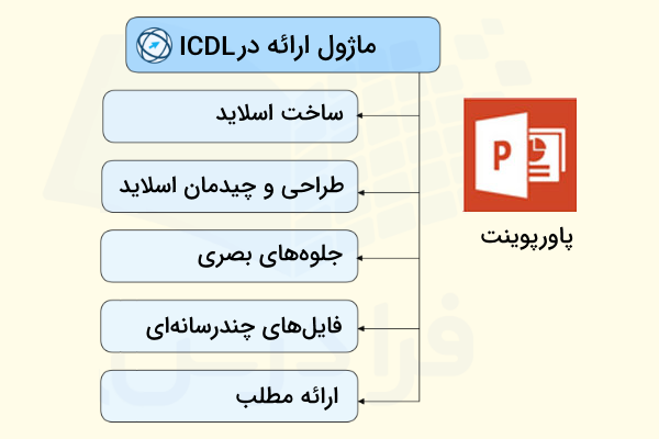 نمودار بعضی از عناوین مطرح شده در ماژول ارائه در ICDL - نمونه سوالات آزمون ICDL فنی حرفه ای